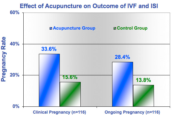 Acupuncture Outcome IVF ISI