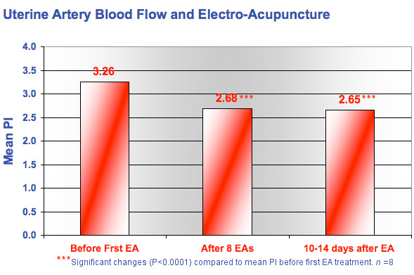 Blood Flow Reduction