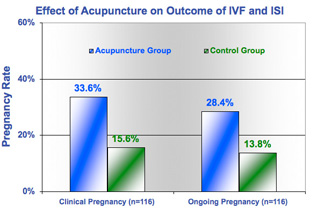 Reproductive Acupuncture